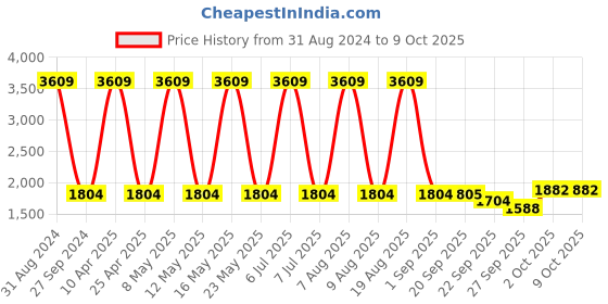 myntra.com Sethukrishna Men White Pure Cotton Kurta with Pyjamas sethukrishna Price History Graph from 31 Aug 2024 to 8 Oct 2025