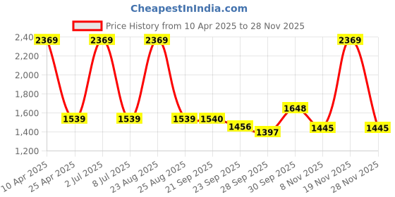 myntra.com Sethukrishna Men White Pure Cotton Kurta with Pyjamas sethukrishna Price History Graph from 10 Apr 2025 to 28 Nov 2025
