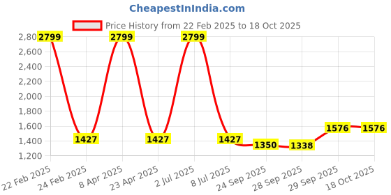 myntra.com Sethukrishna Men White Pure Cotton Kurta with Pyjamas sethukrishna Price History Graph from 22 Feb 2025 to 18 Oct 2025