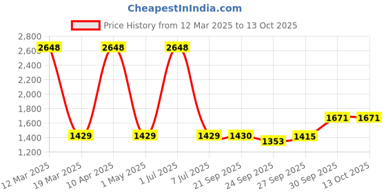 myntra.com Sethukrishna Men White Pure Cotton Kurta with Pyjamas sethukrishna Price History Graph from 12 Mar 2025 to 13 Oct 2025
