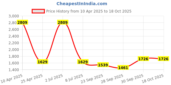 myntra.com Sethukrishna Men White Pure Cotton Straight Kurta with Pyjamas sethukrishna Price History Graph from 10 Apr 2025 to 17 Oct 2025