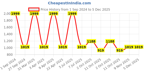 myntra.com Sethukrishna Men White Readymade Cotton Dhoti sethukrishna Price History Graph from 1 Sep 2024 to 5 Dec 2025