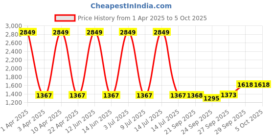 myntra.com Sethukrishna Men White Regular Pure Cotton Kurta with Pyjamas sethukrishna Price History Graph from 1 Apr 2025 to 5 Oct 2025