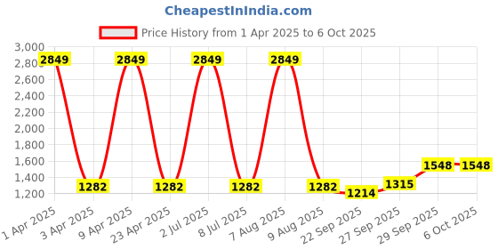 myntra.com Sethukrishna Men White Regular Pure Cotton Kurta with Pyjamas sethukrishna Price History Graph from 1 Apr 2025 to 5 Oct 2025
