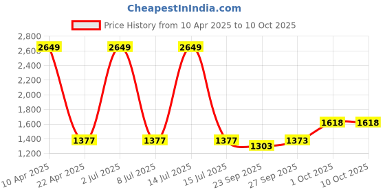 myntra.com Sethukrishna Men White Regular Pure Cotton Kurta with Pyjamas sethukrishna Price History Graph from 10 Apr 2025 to 9 Oct 2025