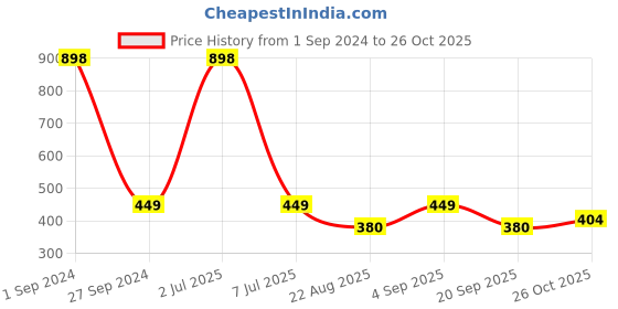 myntra.com Sethukrishna Men White Solid Cotton Dhoti sethukrishna Price History Graph from 1 Sep 2024 to 26 Oct 2025