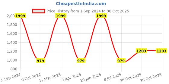 myntra.com Sethukrishna Men White Solid Double Layer Readymade Dhoti sethukrishna Price History Graph from 1 Sep 2024 to 30 Oct 2025