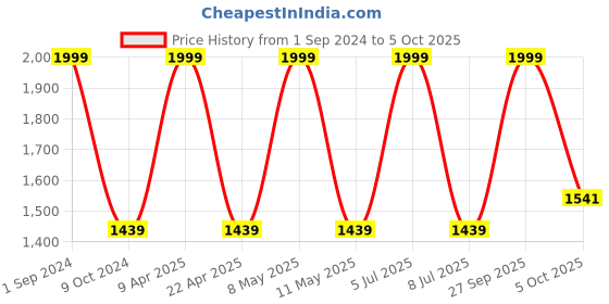 myntra.com Sethukrishna Men White Solid Double Layer Readymade Dhoti sethukrishna Price History Graph from 1 Sep 2024 to 5 Oct 2025