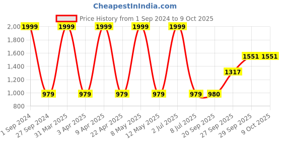 myntra.com Sethukrishna Men White Solid Double Layer Readymade Dhoti sethukrishna Price History Graph from 1 Sep 2024 to 9 Oct 2025