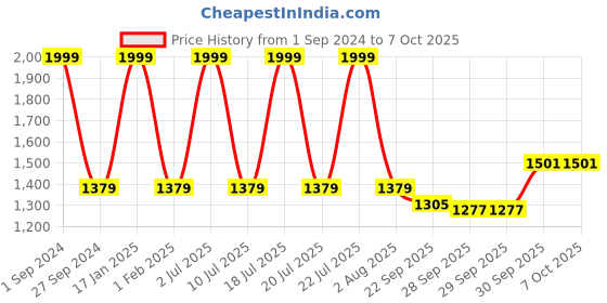 myntra.com Sethukrishna Men White Solid Double Layer Readymade Dhoti sethukrishna Price History Graph from 1 Sep 2024 to 7 Oct 2025