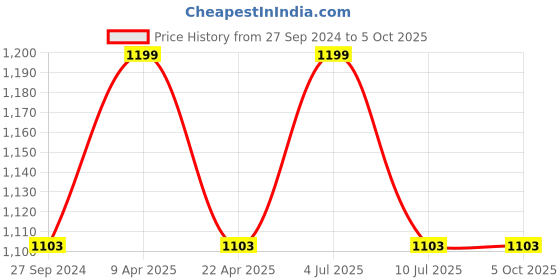 myntra.com Sethukrishna Men White Solid Double Layer Readymade Pocket Dhoti sethukrishna Price History Graph from 27 Sep 2024 to 4 Oct 2025