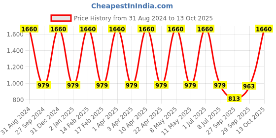 myntra.com Sethukrishna Men White Solid Kurta sethukrishna Price History Graph from 31 Aug 2024 to 13 Oct 2025