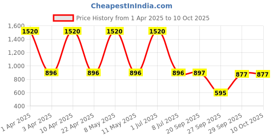 myntra.com Sethukrishna Men White Solid Kurta sethukrishna Price History Graph from 1 Apr 2025 to 9 Oct 2025