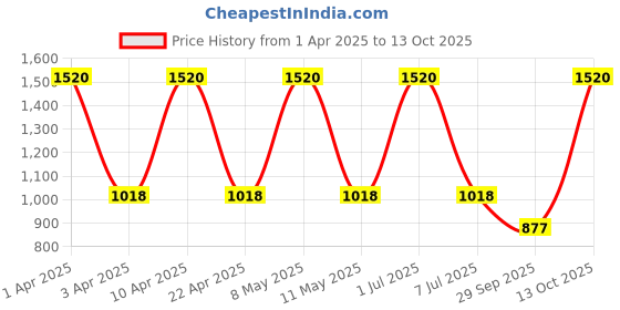 myntra.com Sethukrishna Men White Solid Kurta sethukrishna Price History Graph from 1 Apr 2025 to 13 Oct 2025
