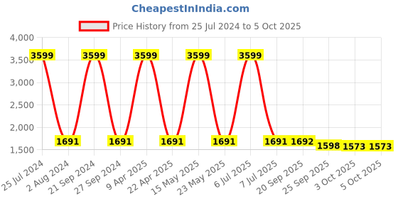 myntra.com Sethukrishna Men White Solid Kurta with Dhoti Pants sethukrishna Price History Graph from 25 Jul 2024 to 4 Oct 2025