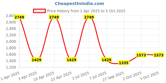 myntra.com Sethukrishna Men White Solid Kurta with Pyjamas sethukrishna Price History Graph from 1 Apr 2025 to 5 Oct 2025