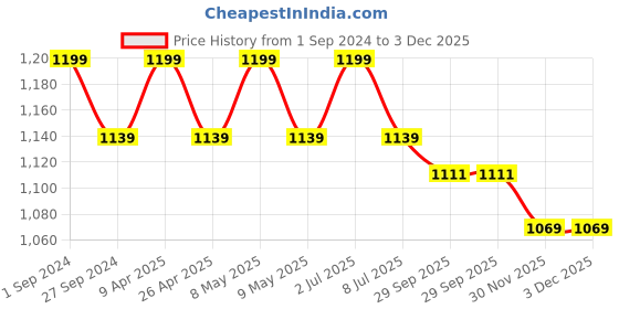 myntra.com Sethukrishna Men White Solid Pocket Dhoti Pant sethukrishna Price History Graph from 1 Sep 2024 to 2 Dec 2025
