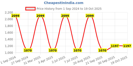 myntra.com Sethukrishna Men White Solid Readymade Cotton Dhoti sethukrishna Price History Graph from 1 Sep 2024 to 18 Oct 2025