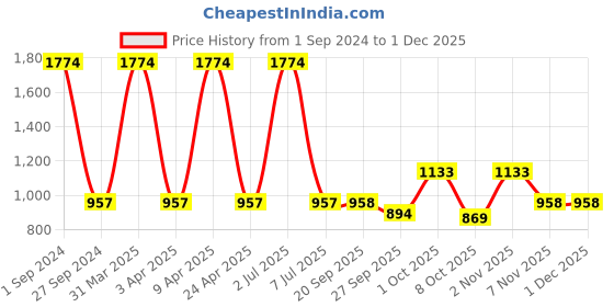 myntra.com Sethukrishna Men White Solid Readymade Cotton Dhoti sethukrishna Price History Graph from 1 Sep 2024 to 29 Nov 2025