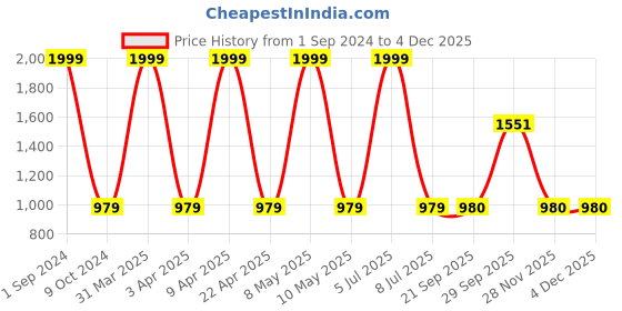 myntra.com Sethukrishna Men White Solid Readymade Dhoti sethukrishna Price History Graph from 1 Sep 2024 to 2 Dec 2025