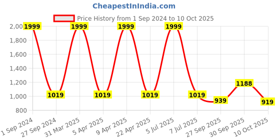 myntra.com Sethukrishna Men White Solid Readymade Dhoti sethukrishna Price History Graph from 1 Sep 2024 to 10 Oct 2025