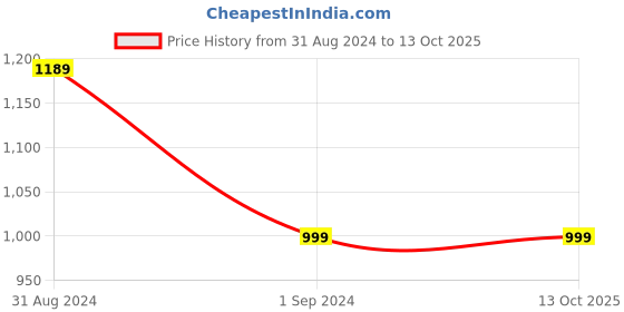 myntra.com Sethukrishna Men White Solid Readymade Dhoti sethukrishna Price History Graph from 31 Aug 2024 to 13 Oct 2025