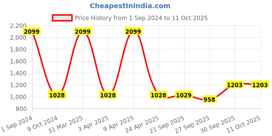 myntra.com Sethukrishna Men White Solid Readymade Dhoti sethukrishna Price History Graph from 1 Sep 2024 to 11 Oct 2025