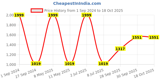 myntra.com Sethukrishna Men White Solid Readymade Dhoti sethukrishna Price History Graph from 1 Sep 2024 to 18 Oct 2025