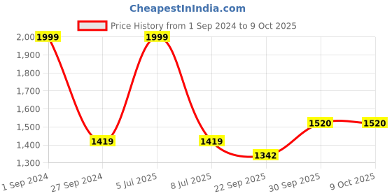 myntra.com Sethukrishna Men White Solid Readymade Dhoti sethukrishna Price History Graph from 1 Sep 2024 to 8 Oct 2025
