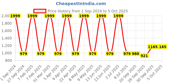myntra.com Sethukrishna Men White Solid Readymade Dhoti sethukrishna Price History Graph from 1 Sep 2024 to 4 Oct 2025