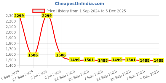 myntra.com Sethukrishna Men White Solid Readymade Dhoti sethukrishna Price History Graph from 1 Sep 2024 to 5 Dec 2025