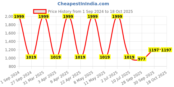 myntra.com Sethukrishna Men White Solid Readymade Dhoti Pants sethukrishna Price History Graph from 1 Sep 2024 to 18 Oct 2025