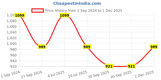 myntra.com Sethukrishna Men White Solid Readymade Pocket Dhoti sethukrishna Price History Graph from 1 Sep 2024 to 1 Dec 2025