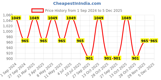myntra.com Sethukrishna Men White Solid Readymade Pocket Dhoti sethukrishna Price History Graph from 1 Sep 2024 to 4 Dec 2025