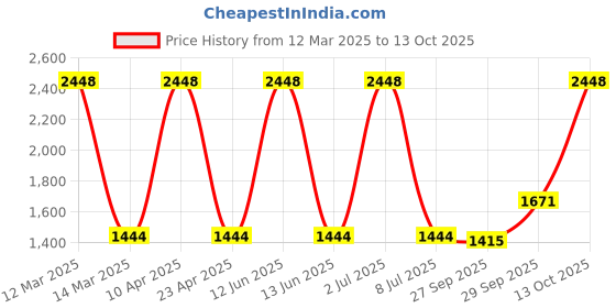myntra.com Sethukrishna Men White Striped Pure Cotton Kurta with Pyjamas sethukrishna Price History Graph from 12 Mar 2025 to 13 Oct 2025