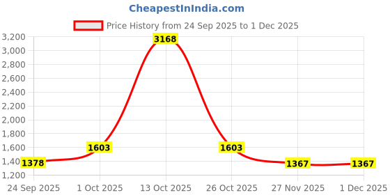 myntra.com Sethukrishna Men Yellow & Off White Shirt With Dhoti Pants sethukrishna Price History Graph from 24 Sep 2025 to 29 Nov 2025