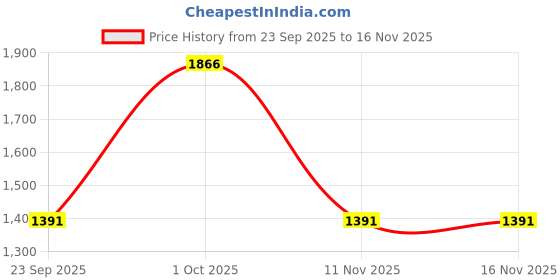 myntra.com Sethukrishna Men Yellow & Orange Shirt with Dhoti Pants sethukrishna Price History Graph from 23 Sep 2025 to 15 Nov 2025