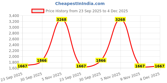 myntra.com Sethukrishna Men Yellow & Orange Shirt with Dhoti Pants sethukrishna Price History Graph from 23 Sep 2025 to 4 Dec 2025