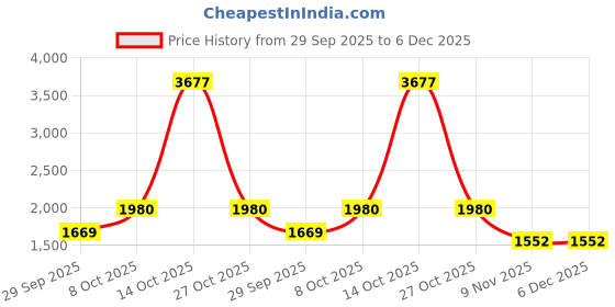 myntra.com Sethukrishna Men Yellow & White Shirt with Dhoti Pants sethukrishna Price History Graph from 29 Sep 2025 to 6 Dec 2025