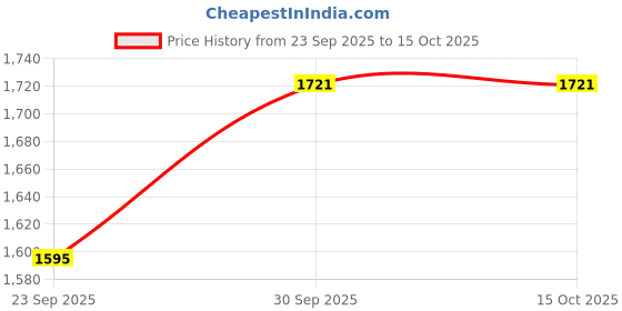 myntra.com Sethukrishna Men Yellow & White Shirt with Dhoti Pants sethukrishna Price History Graph from 23 Sep 2025 to 15 Oct 2025
