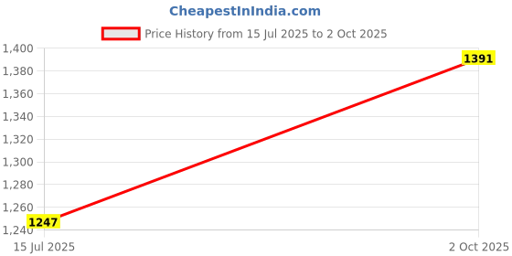 myntra.com Sethukrishna Men Yellow & White Shirt with Dhoti with Angavastram Set sethukrishna Price History Graph from 15 Jul 2025 to 2 Oct 2025