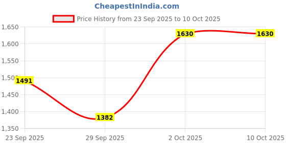 myntra.com Sethukrishna Men Yellow & White Shirt with Dhoti with Angavastram Set sethukrishna Price History Graph from 23 Sep 2025 to 10 Oct 2025