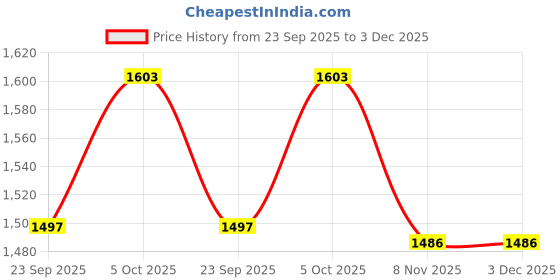 myntra.com Sethukrishna Men Yellow & White Solid Pure Cotton Shirt with Dhoti sethukrishna Price History Graph from 23 Sep 2025 to 3 Dec 2025