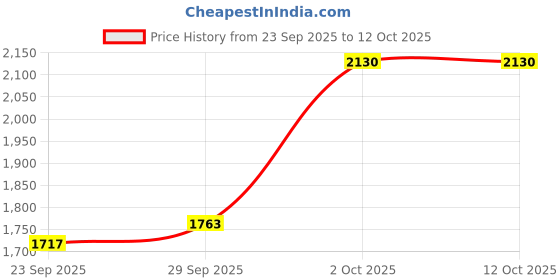 myntra.com Sethukrishna Men Yellow & White Solid Shirt with Dhoti sethukrishna Price History Graph from 23 Sep 2025 to 12 Oct 2025