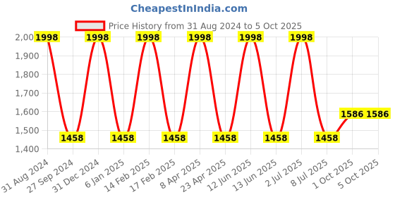 myntra.com Sethukrishna Men Yellow Angrakha Kurta with Pyjamas sethukrishna Price History Graph from 31 Aug 2024 to 5 Oct 2025