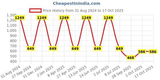 myntra.com Sethukrishna Men Yellow Handloom Kurta sethukrishna Price History Graph from 31 Aug 2024 to 16 Oct 2025