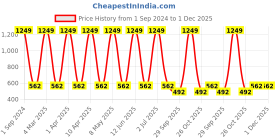 myntra.com Sethukrishna Men Yellow Kurta sethukrishna Price History Graph from 1 Sep 2024 to 1 Dec 2025