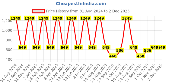 myntra.com Sethukrishna Men Yellow Kurta sethukrishna Price History Graph from 31 Aug 2024 to 2 Dec 2025