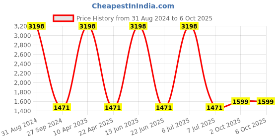 myntra.com Sethukrishna Men Yellow Kurta with Dhoti Pants sethukrishna Price History Graph from 31 Aug 2024 to 5 Oct 2025
