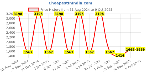 myntra.com Sethukrishna Men Yellow Kurta with Dhoti Pants sethukrishna Price History Graph from 31 Aug 2024 to 8 Oct 2025